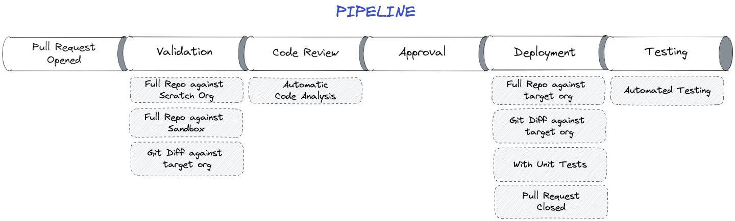 Salesforce sample pipeline